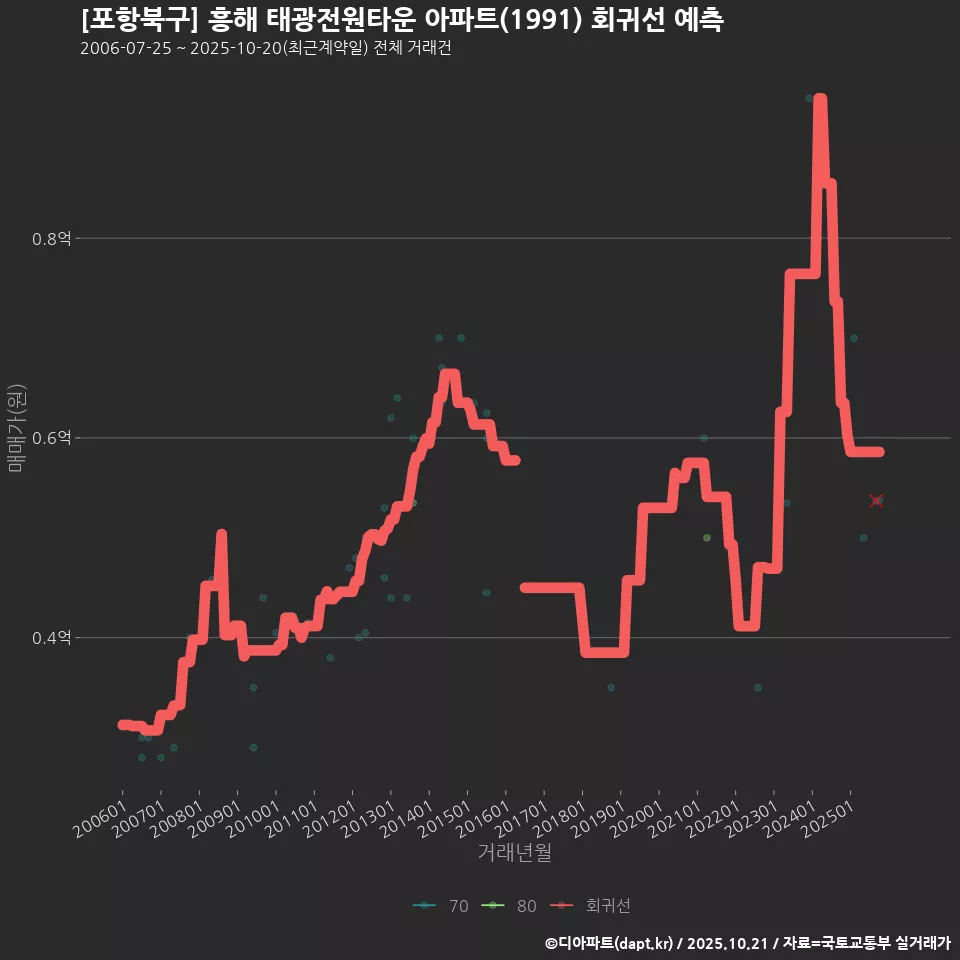 [포항북구] 흥해 태광전원타운 아파트(1991) 회귀선 예측