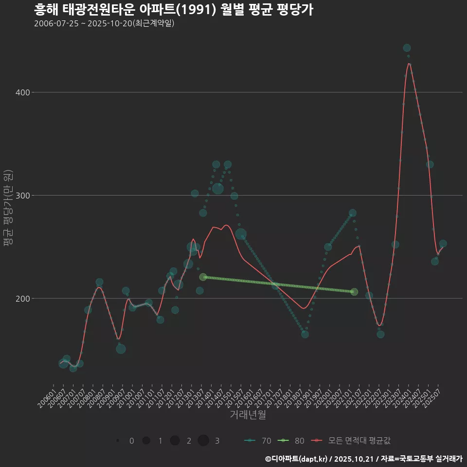 흥해 태광전원타운 아파트(1991) 월별 평균 평당가