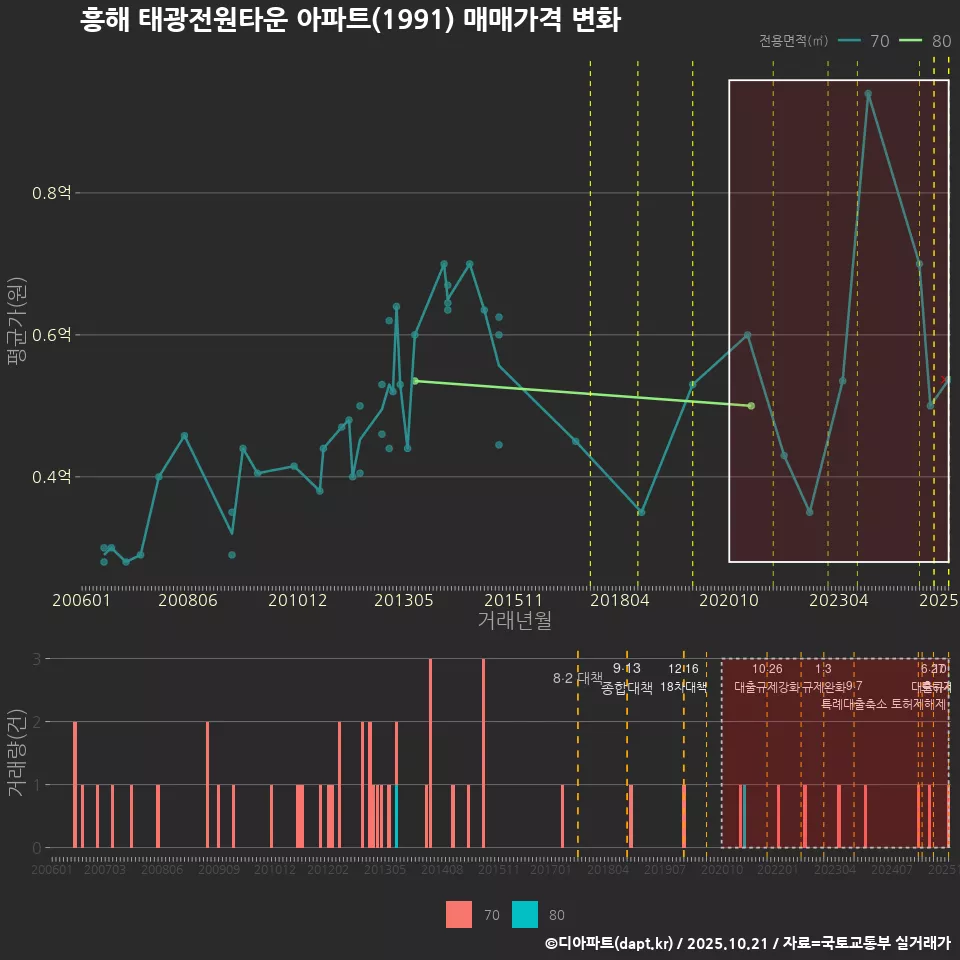 흥해 태광전원타운 아파트(1991) 매매가격 변화