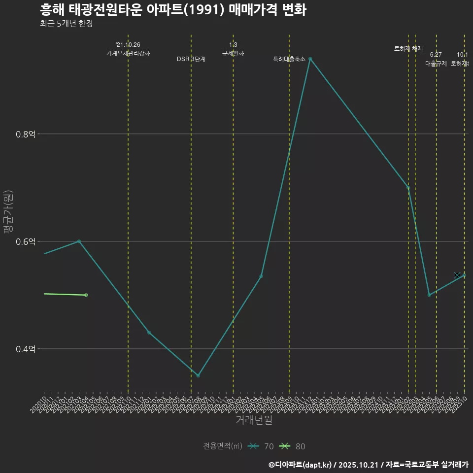 흥해 태광전원타운 아파트(1991) 매매가격 변화