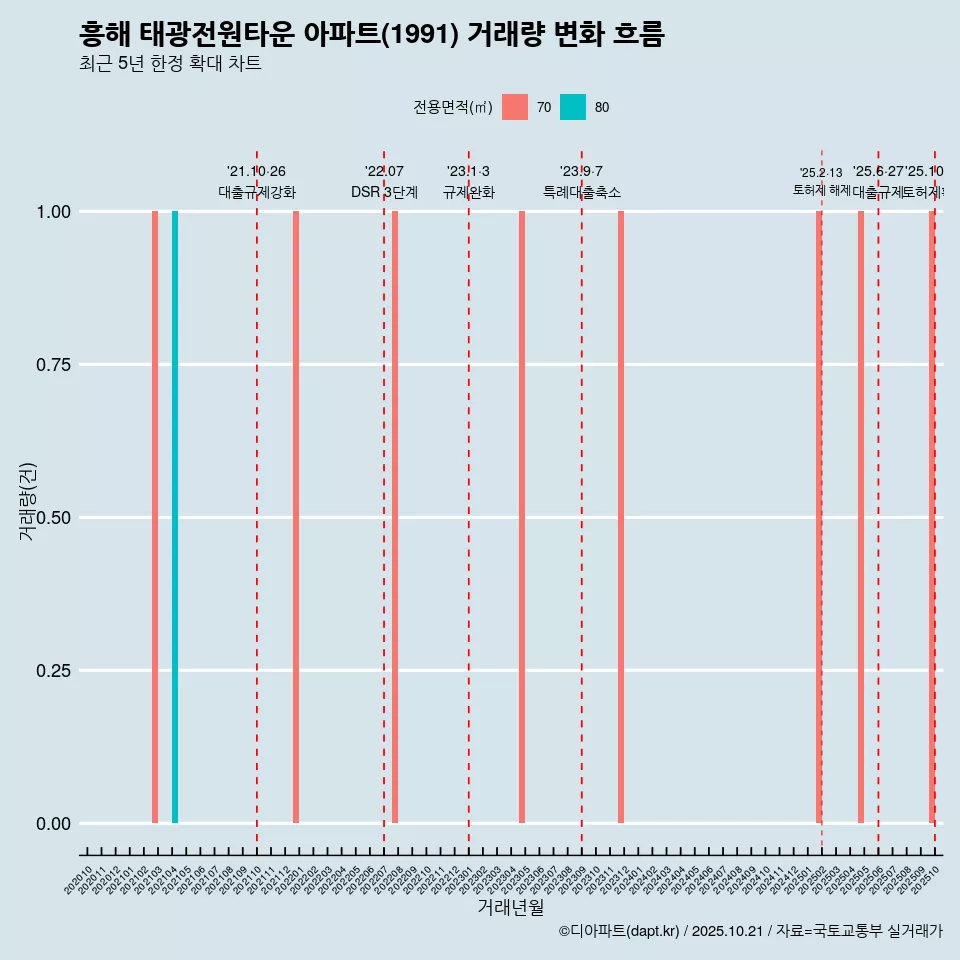 흥해 태광전원타운 아파트(1991) 거래량 변화 흐름