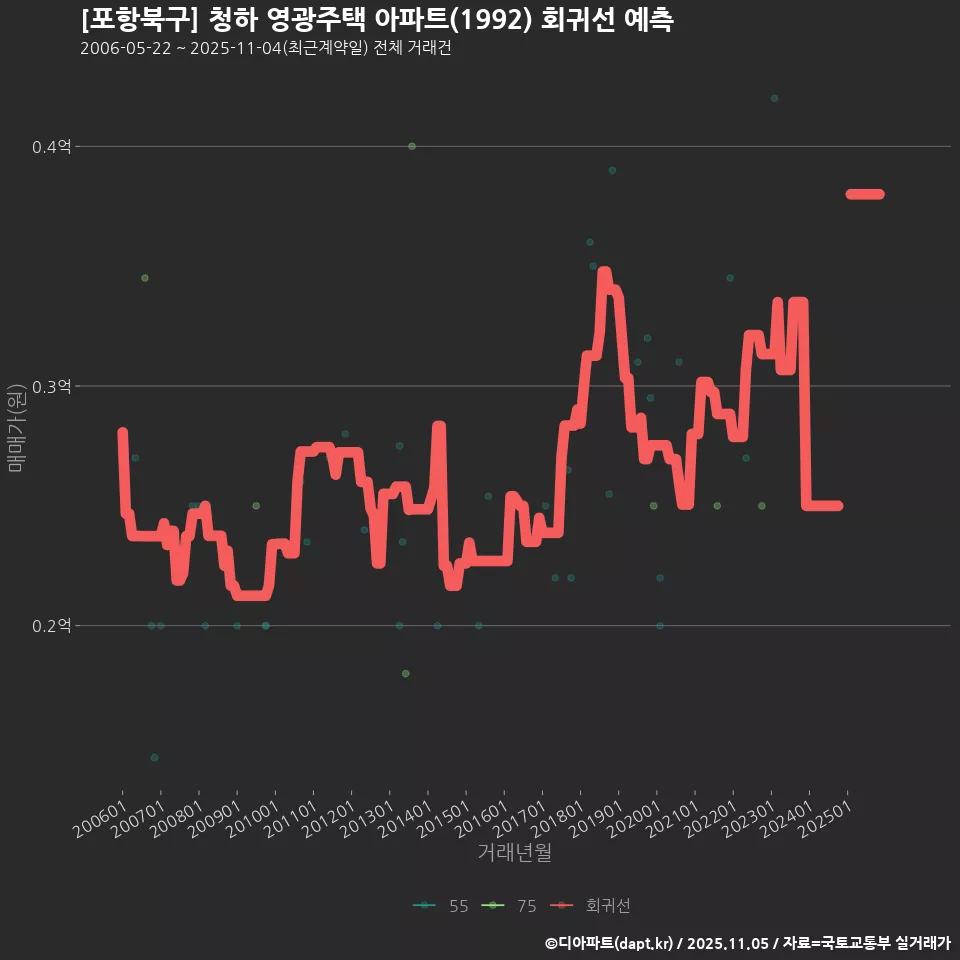 [포항북구] 청하 영광주택 아파트(1992) 회귀선 예측