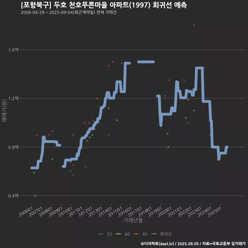 [포항북구] 두호 천호푸른마을 아파트(1997) 회귀선 예측