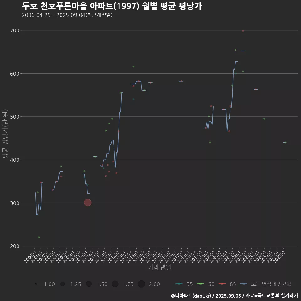 두호 천호푸른마을 아파트(1997) 월별 평균 평당가