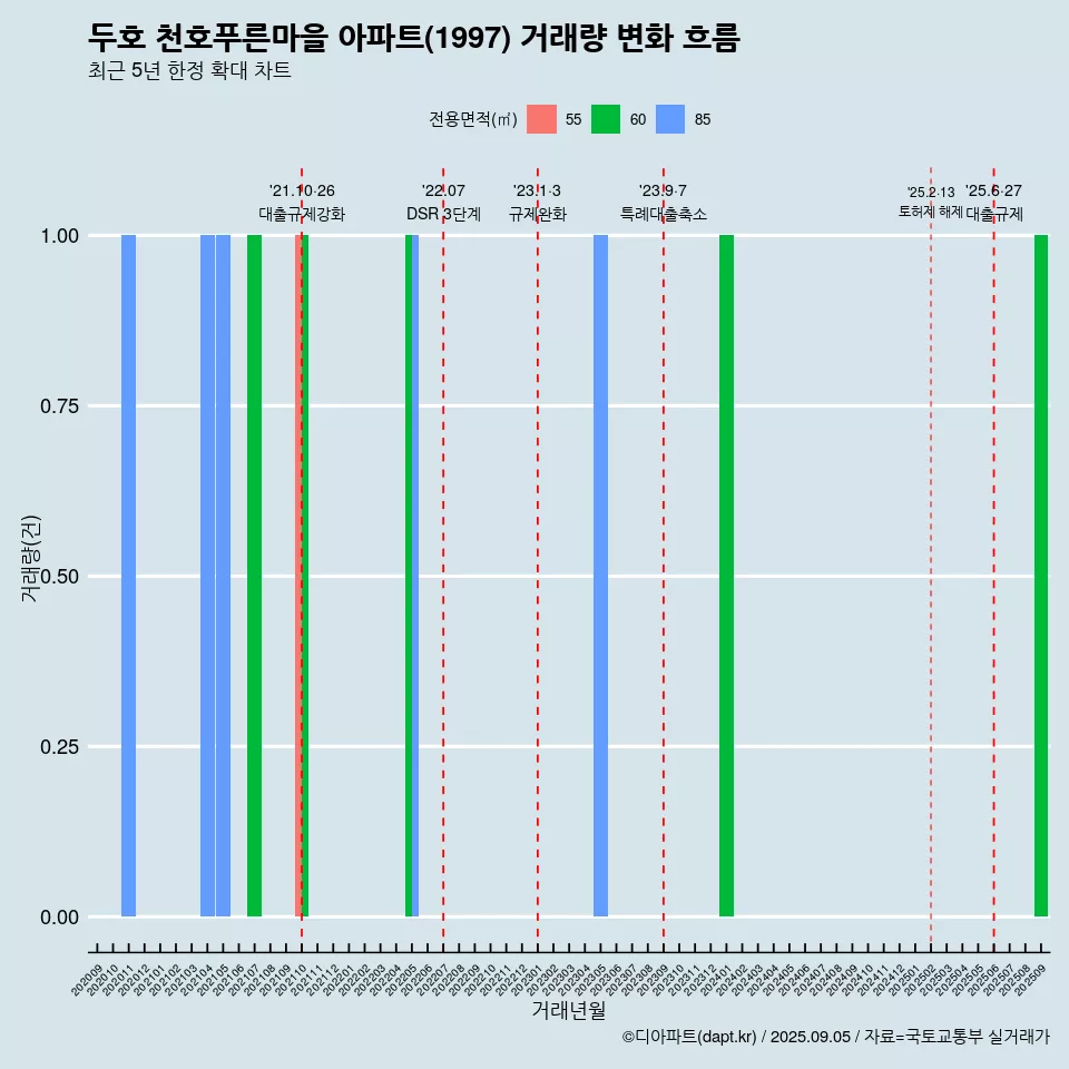 두호 천호푸른마을 아파트(1997) 거래량 변화 흐름