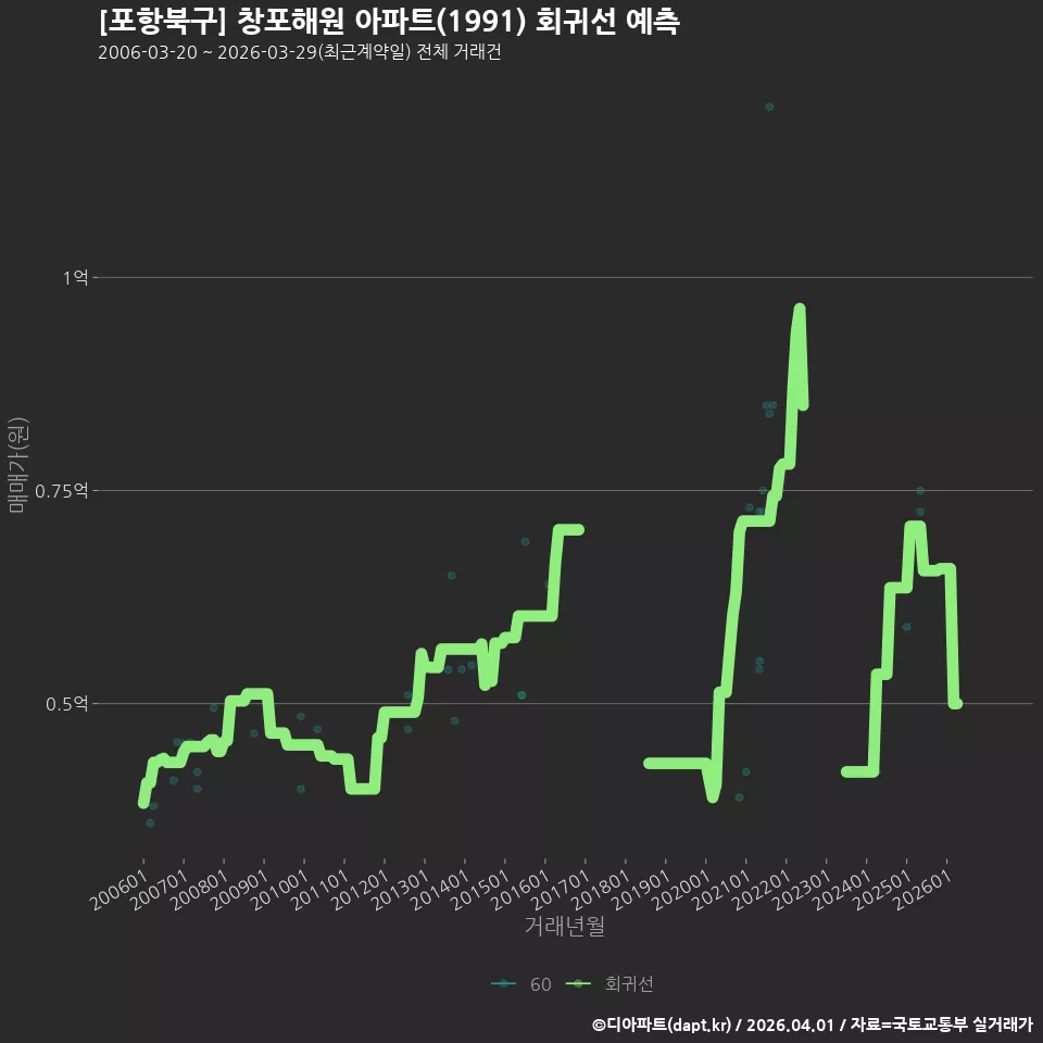 [포항북구] 창포해원 아파트(1991) 회귀선 예측