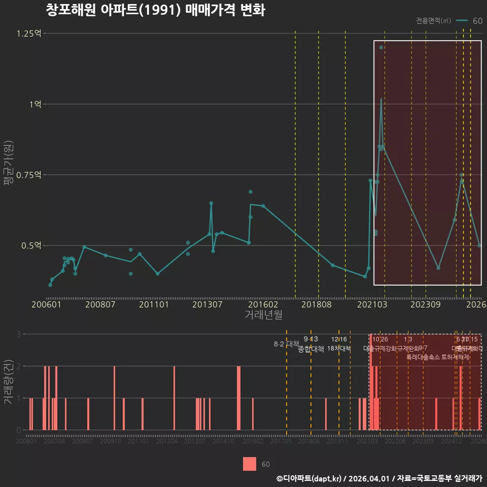 창포해원 아파트(1991) 매매가격 변화