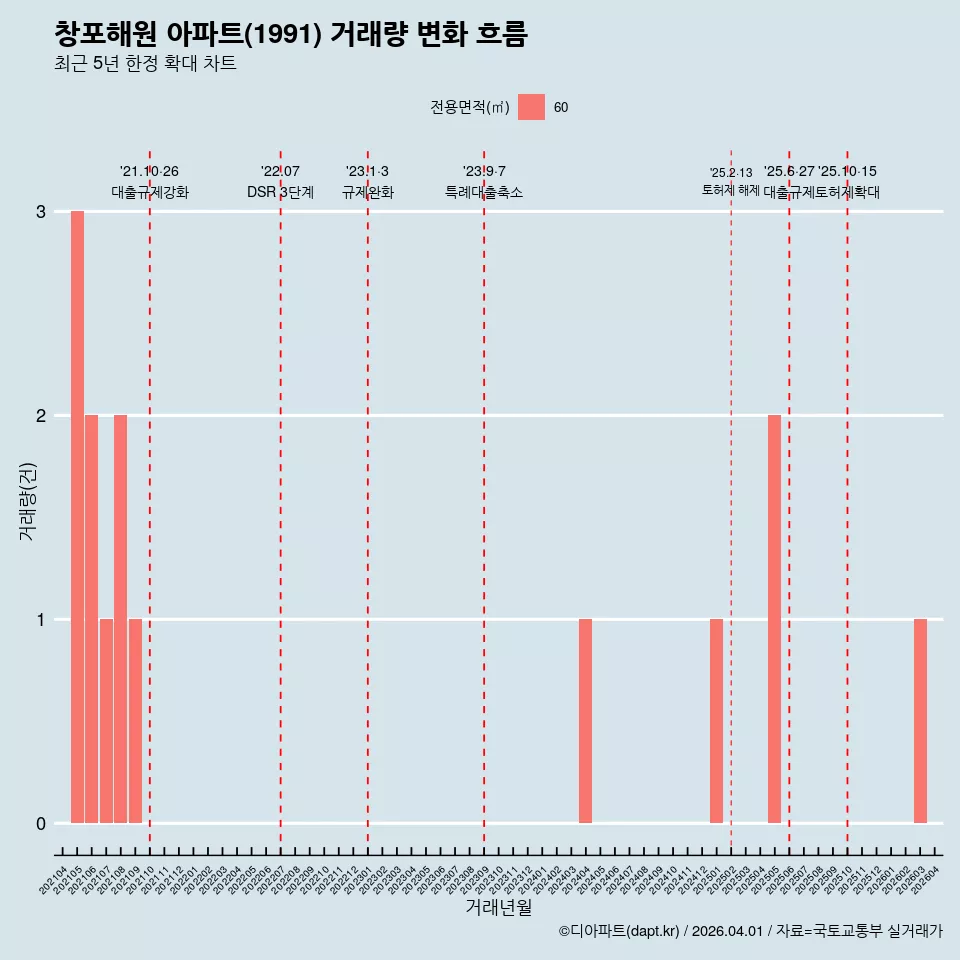 창포해원 아파트(1991) 거래량 변화 흐름