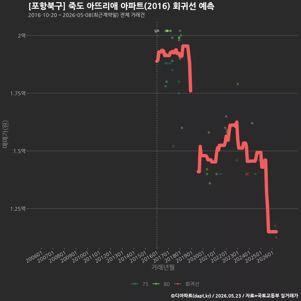 [포항북구] 죽도 아뜨리애 아파트(2016) 회귀선 예측