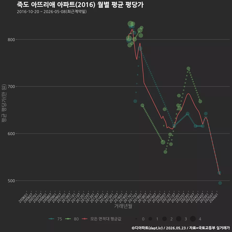 죽도 아뜨리애 아파트(2016) 월별 평균 평당가