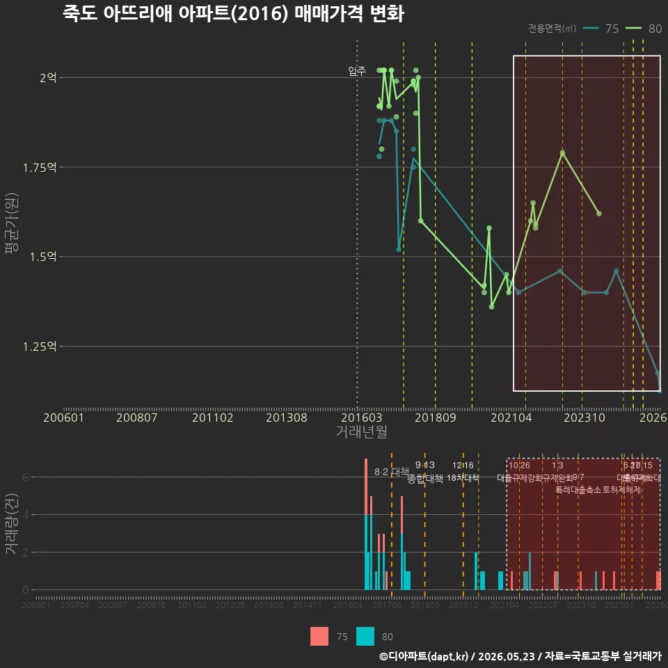죽도 아뜨리애 아파트(2016) 매매가격 변화