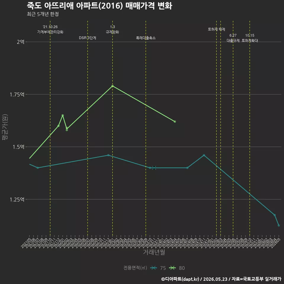 죽도 아뜨리애 아파트(2016) 매매가격 변화