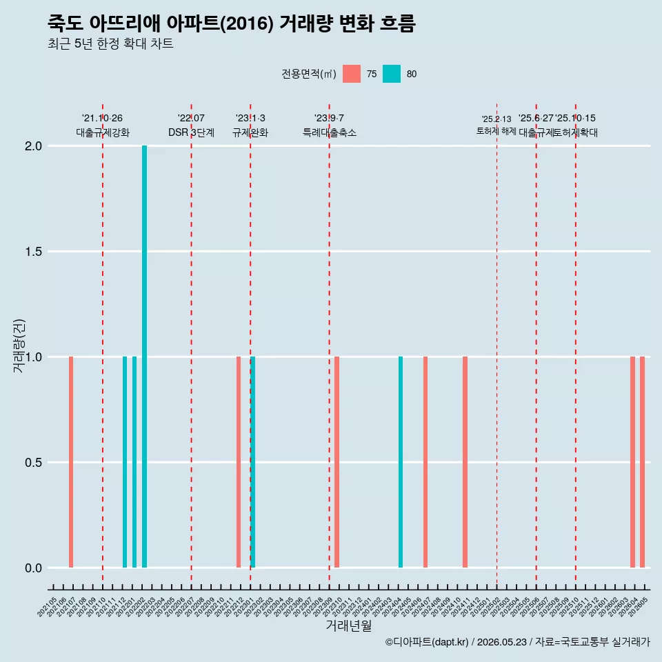 죽도 아뜨리애 아파트(2016) 거래량 변화 흐름
