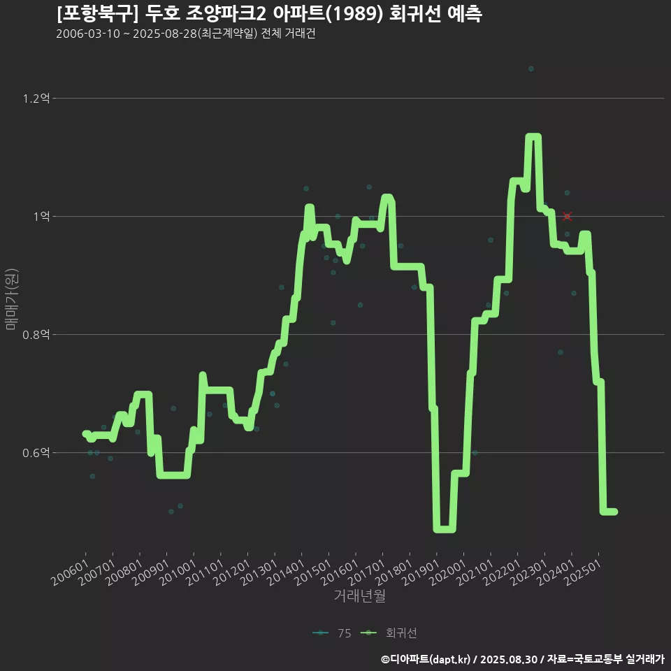 [포항북구] 두호 조양파크2 아파트(1989) 회귀선 예측