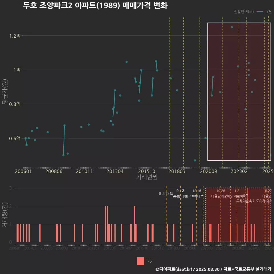 두호 조양파크2 아파트(1989) 매매가격 변화