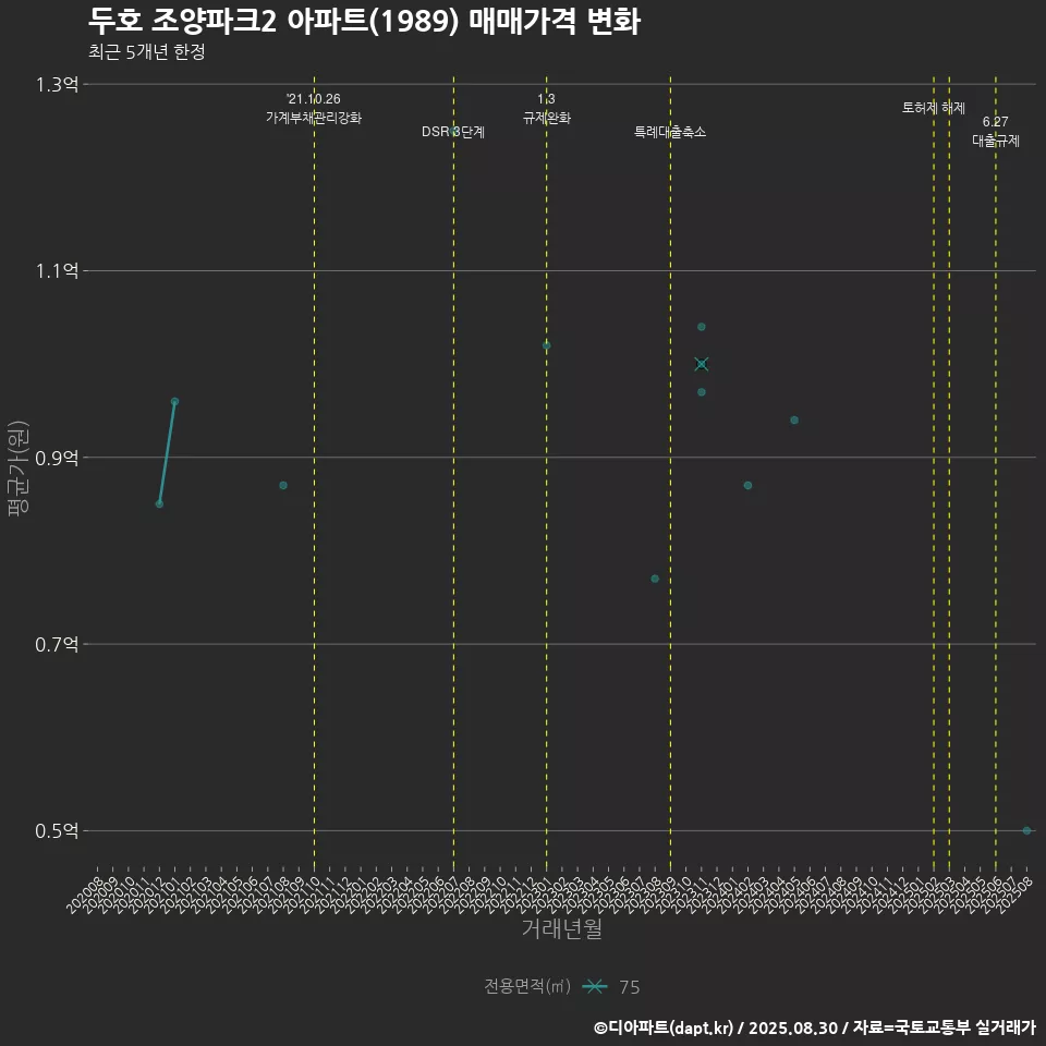 두호 조양파크2 아파트(1989) 매매가격 변화