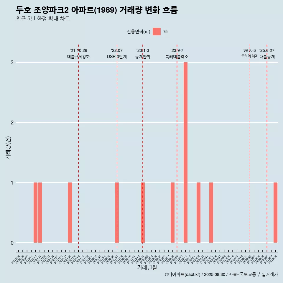두호 조양파크2 아파트(1989) 거래량 변화 흐름