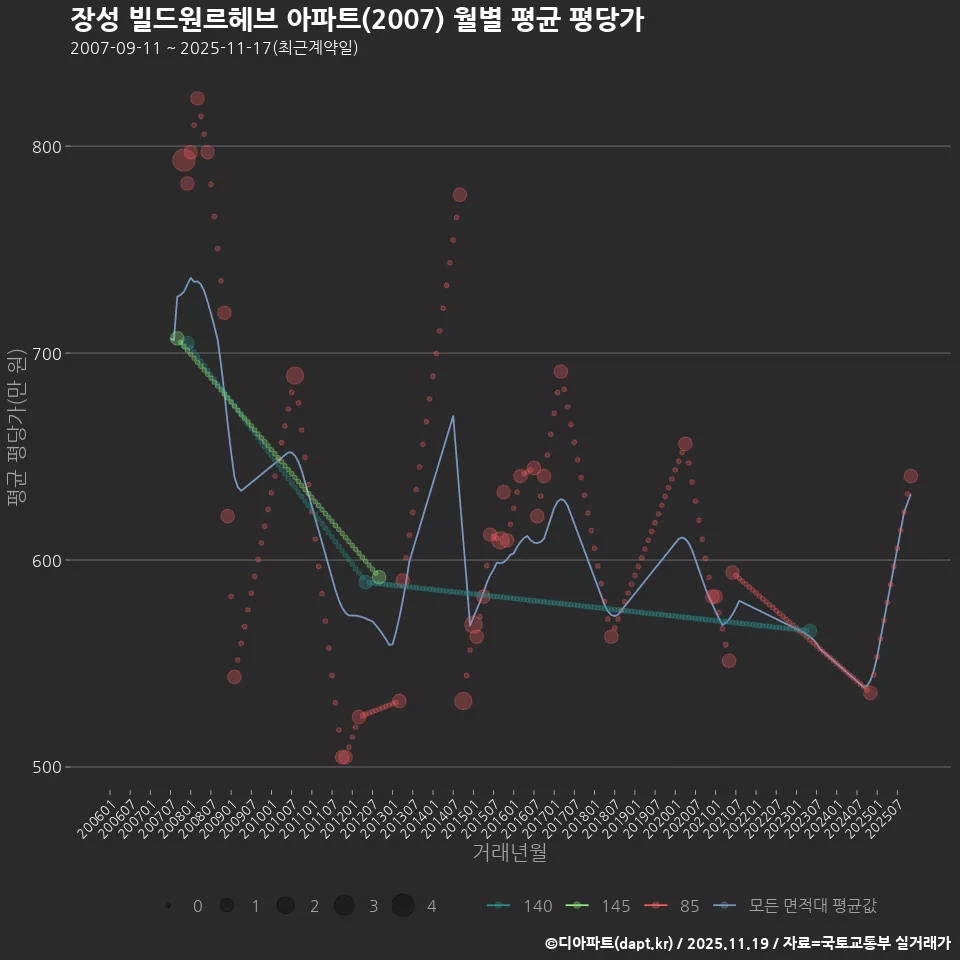 장성 빌드원르헤브 아파트(2007) 월별 평균 평당가
