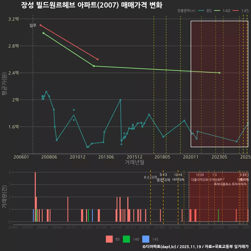 장성 빌드원르헤브 아파트(2007) 매매가격 변화