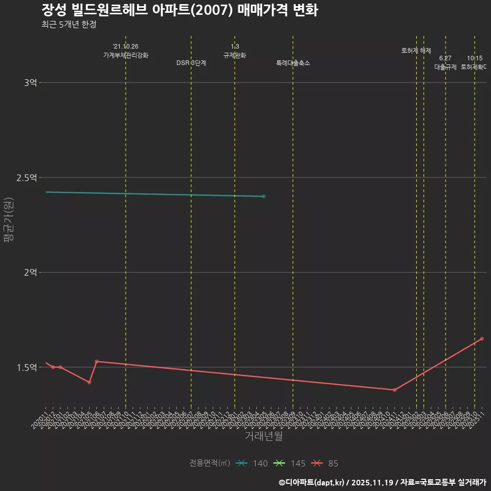 장성 빌드원르헤브 아파트(2007) 매매가격 변화