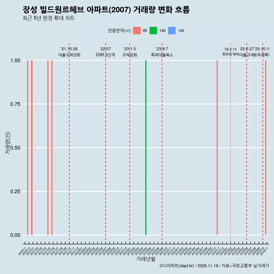 장성 빌드원르헤브 아파트(2007) 거래량 변화 흐름