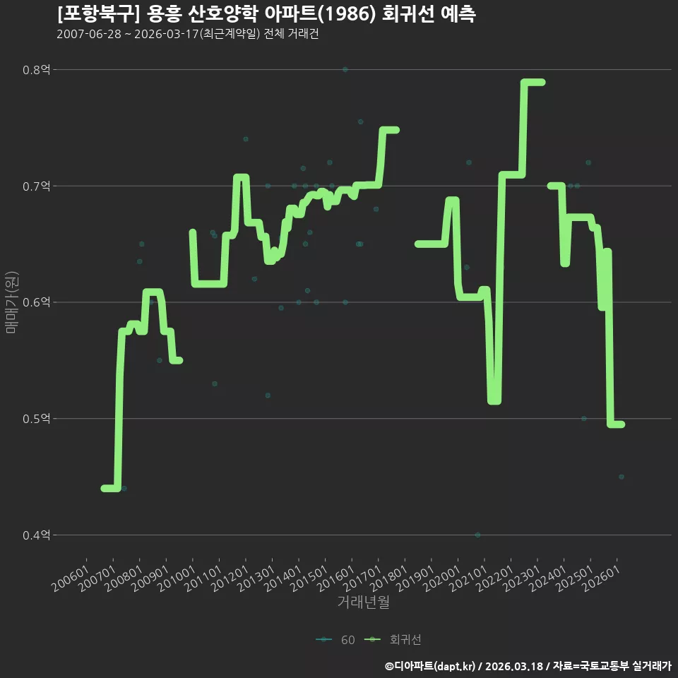 [포항북구] 용흥 산호양학 아파트(1986) 회귀선 예측