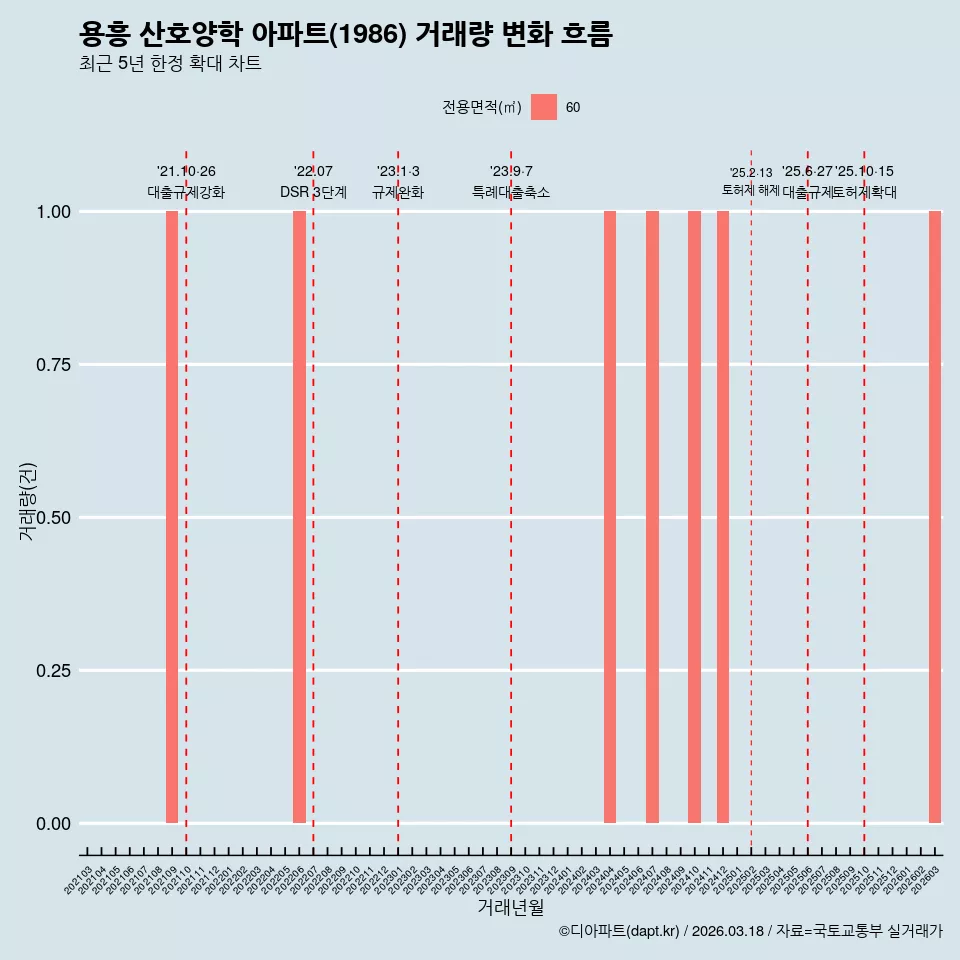 용흥 산호양학 아파트(1986) 거래량 변화 흐름