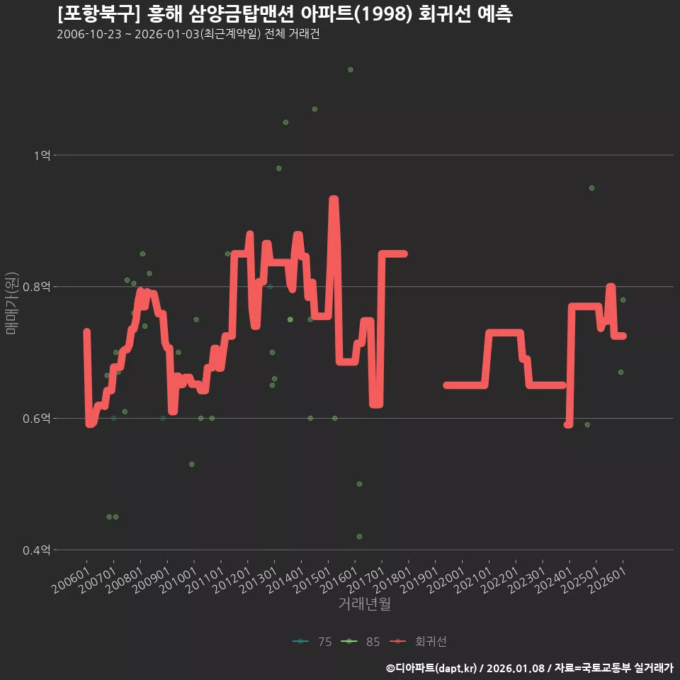 [포항북구] 흥해 삼양금탑맨션 아파트(1998) 회귀선 예측