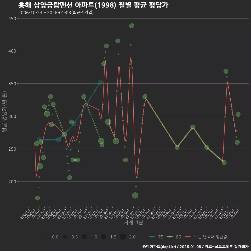 흥해 삼양금탑맨션 아파트(1998) 월별 평균 평당가