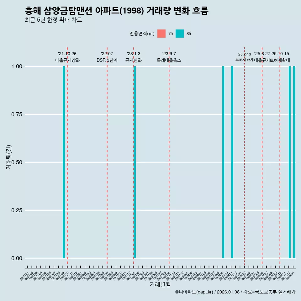 흥해 삼양금탑맨션 아파트(1998) 거래량 변화 흐름
