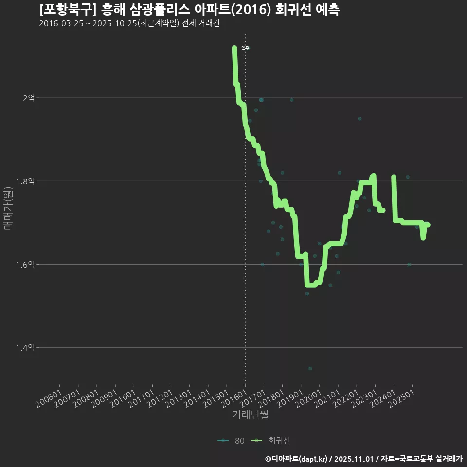 [포항북구] 흥해 삼광풀리스 아파트(2016) 회귀선 예측