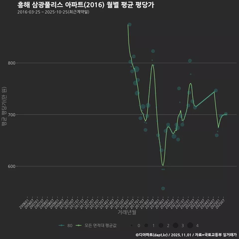 흥해 삼광풀리스 아파트(2016) 월별 평균 평당가