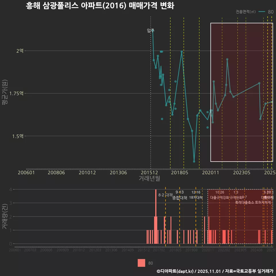 흥해 삼광풀리스 아파트(2016) 매매가격 변화