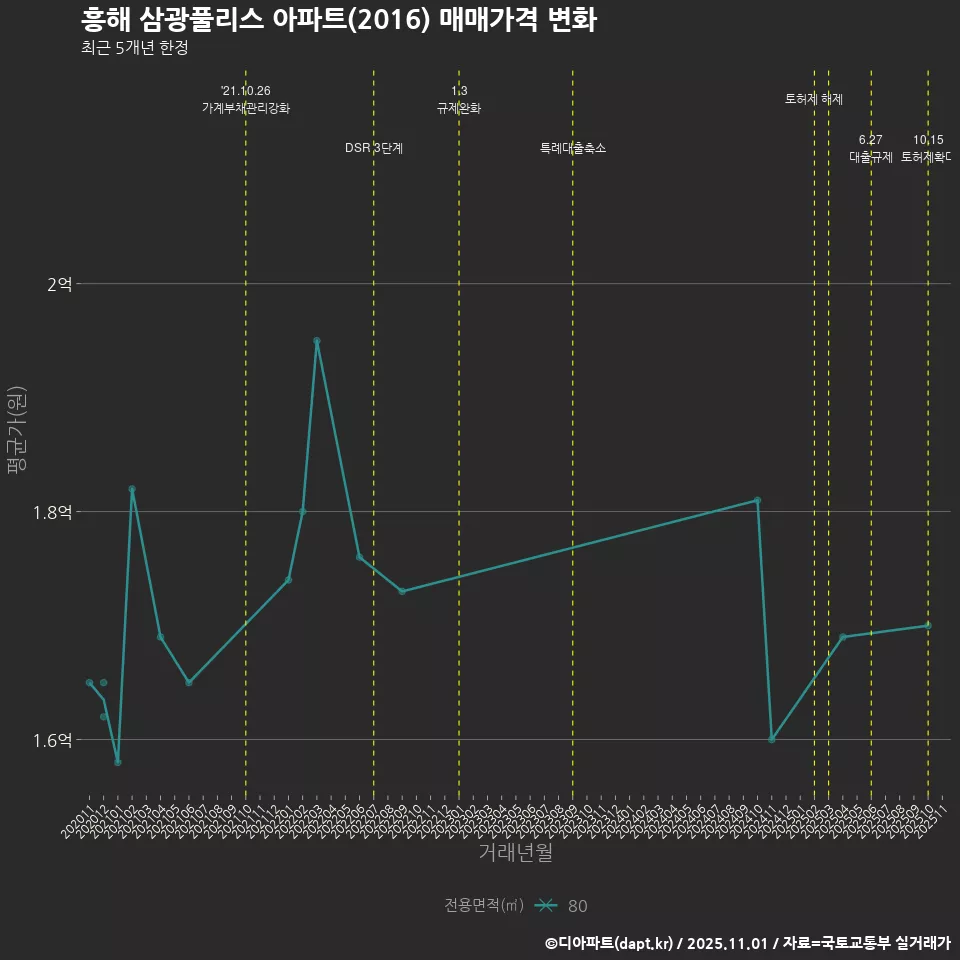흥해 삼광풀리스 아파트(2016) 매매가격 변화