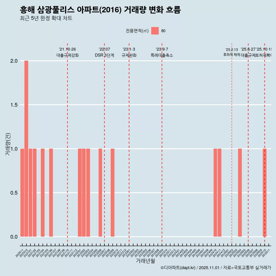 흥해 삼광풀리스 아파트(2016) 거래량 변화 흐름