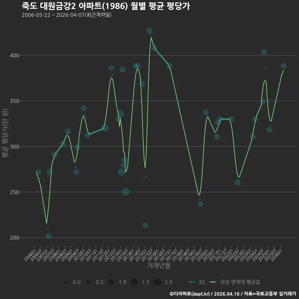 죽도 대원금강2 아파트(1986) 월별 평균 평당가