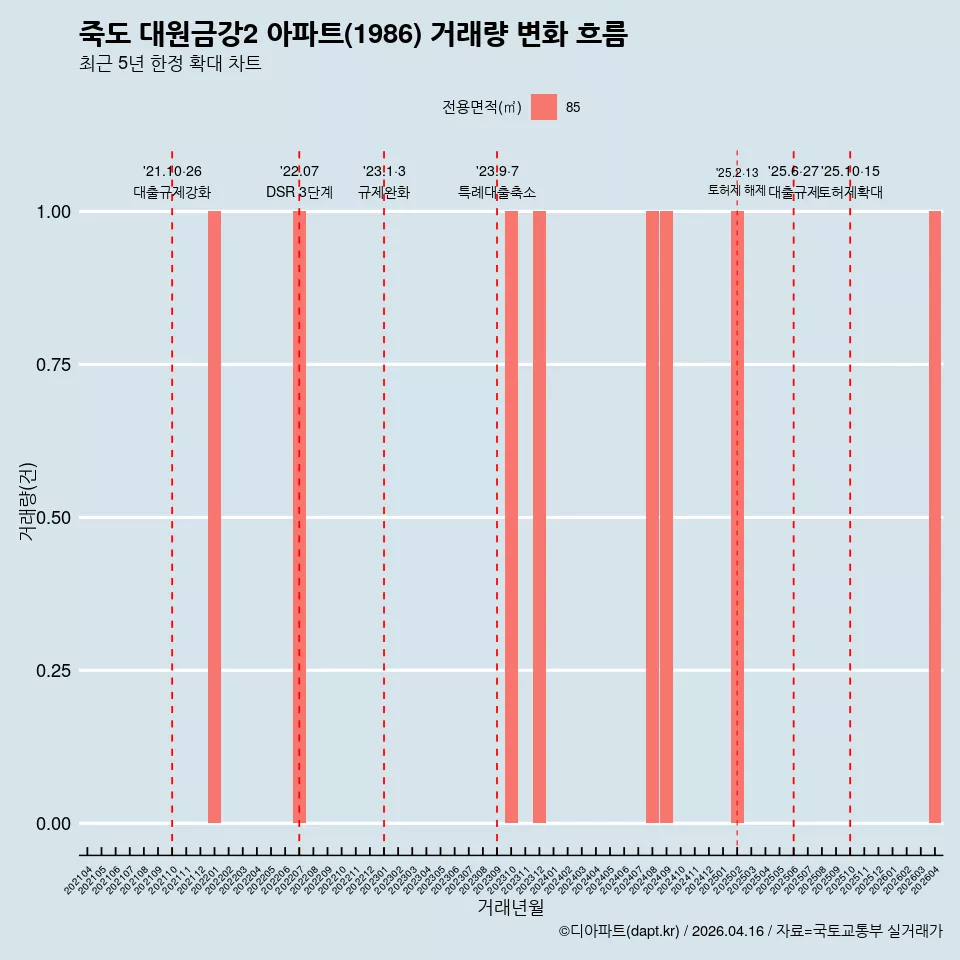 죽도 대원금강2 아파트(1986) 거래량 변화 흐름