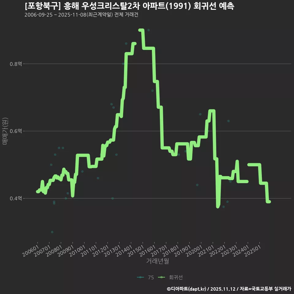 [포항북구] 흥해 우성크리스탈2차 아파트(1991) 회귀선 예측