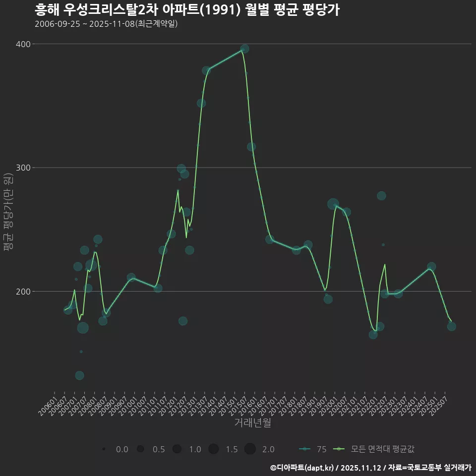 흥해 우성크리스탈2차 아파트(1991) 월별 평균 평당가