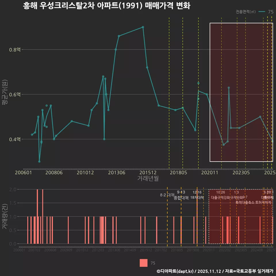 흥해 우성크리스탈2차 아파트(1991) 매매가격 변화
