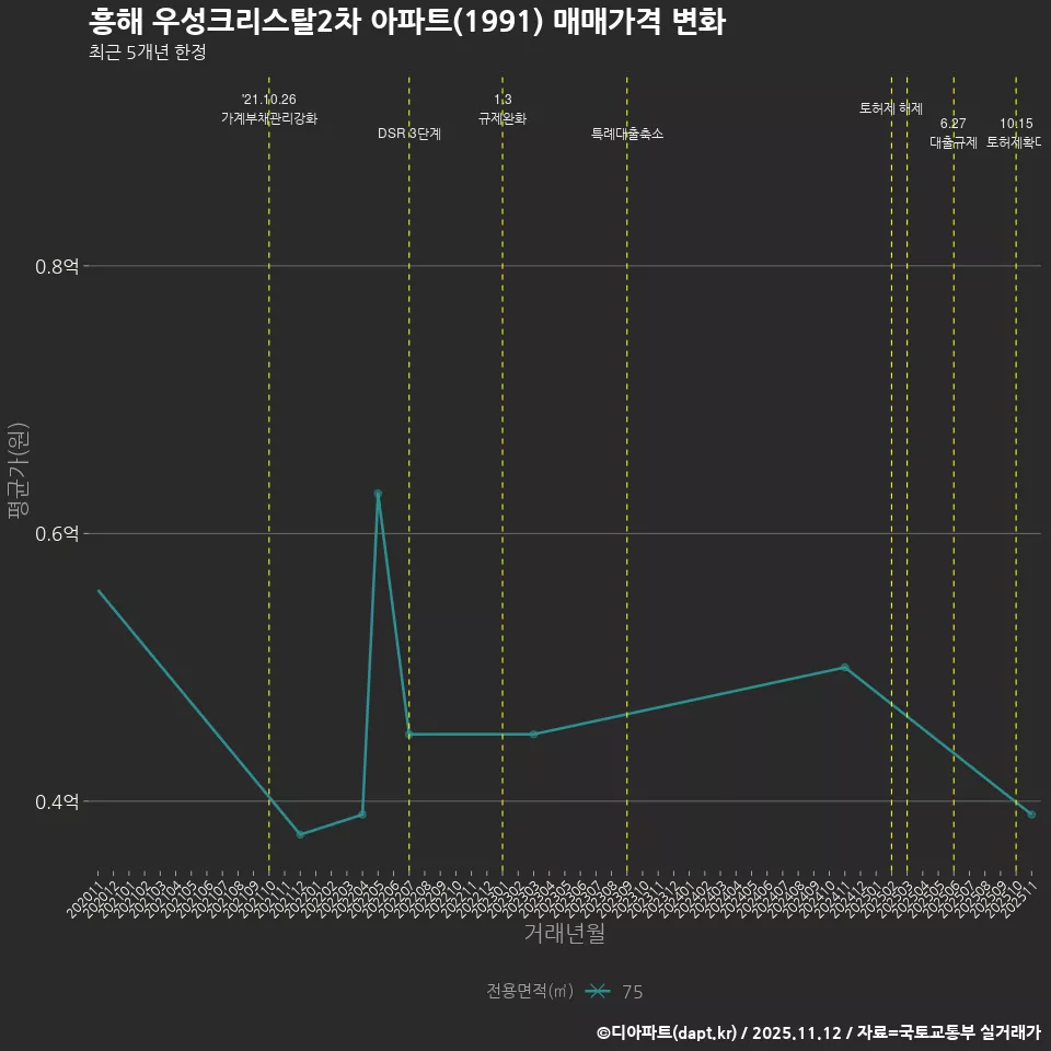 흥해 우성크리스탈2차 아파트(1991) 매매가격 변화