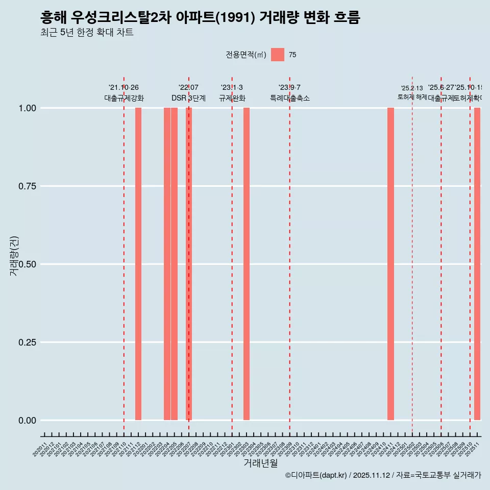 흥해 우성크리스탈2차 아파트(1991) 거래량 변화 흐름