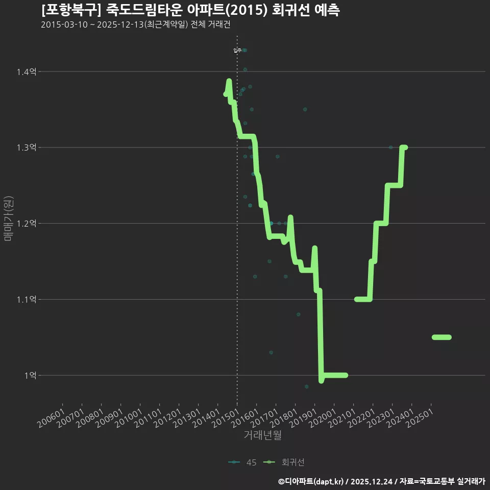 [포항북구] 죽도드림타운 아파트(2015) 회귀선 예측