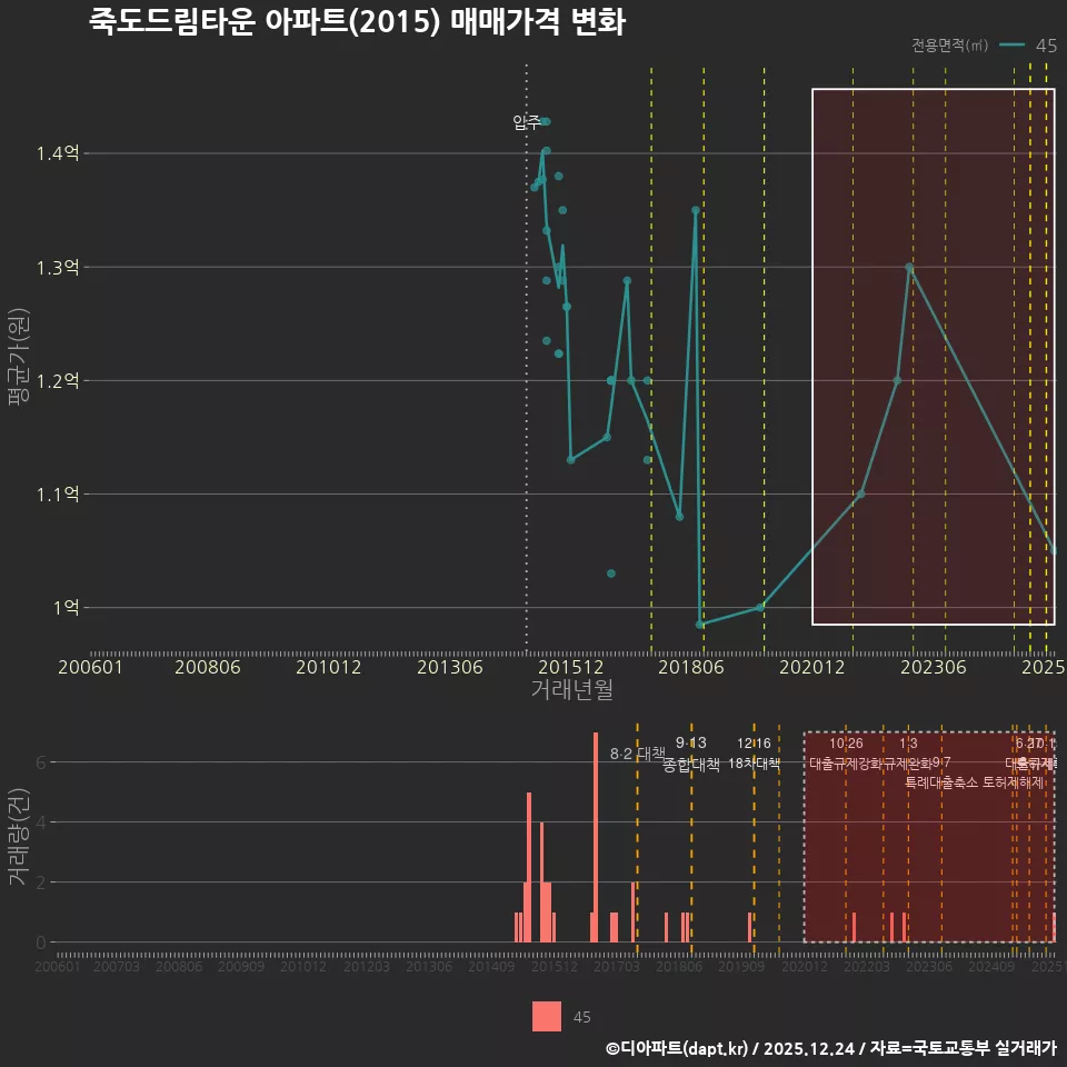 죽도드림타운 아파트(2015) 매매가격 변화