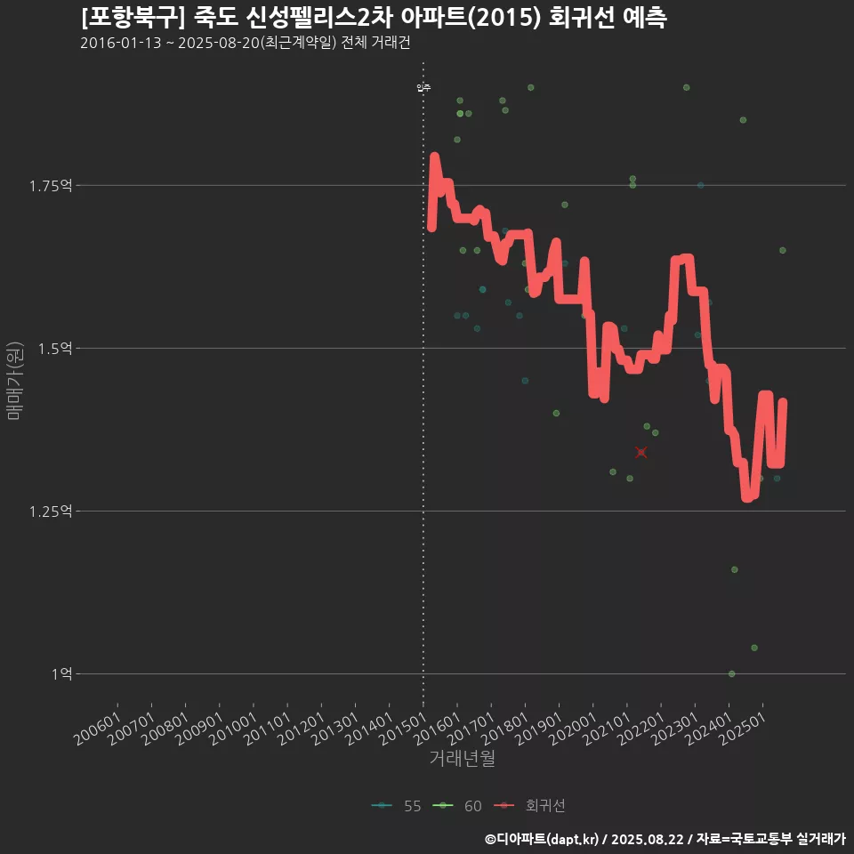 [포항북구] 죽도 신성펠리스2차 아파트(2015) 회귀선 예측