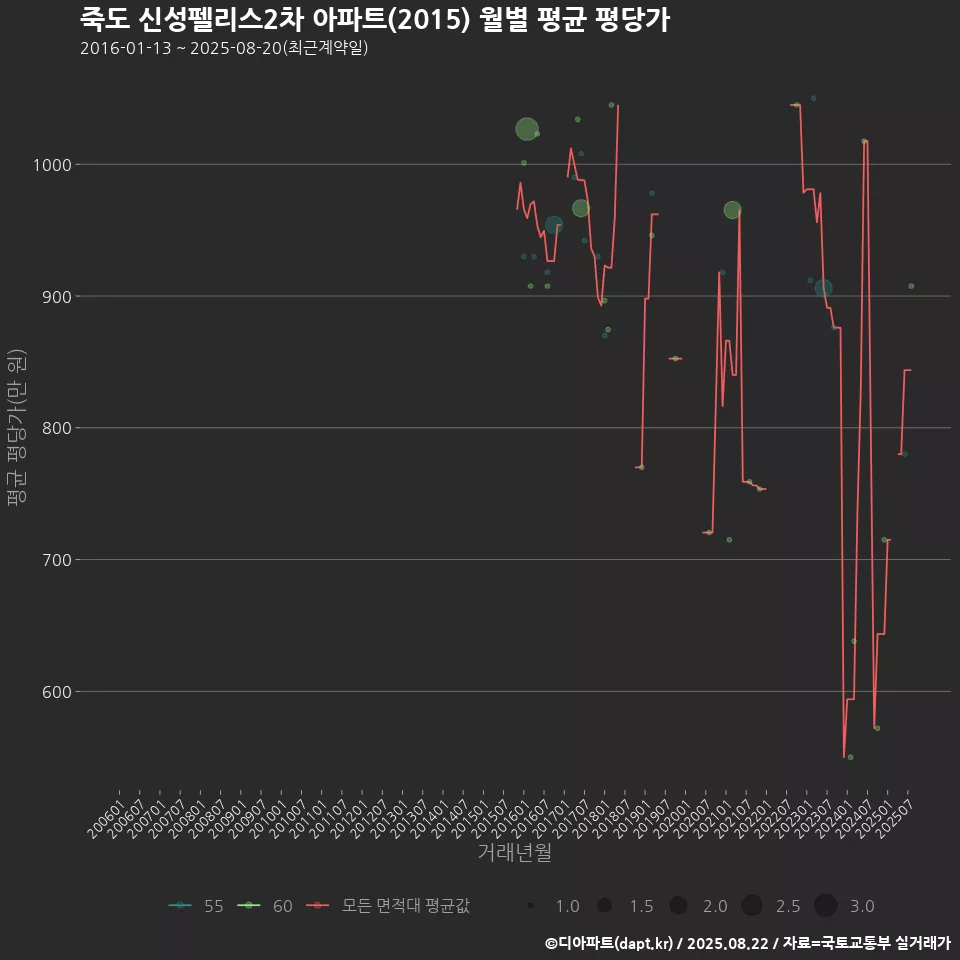 죽도 신성펠리스2차 아파트(2015) 월별 평균 평당가
