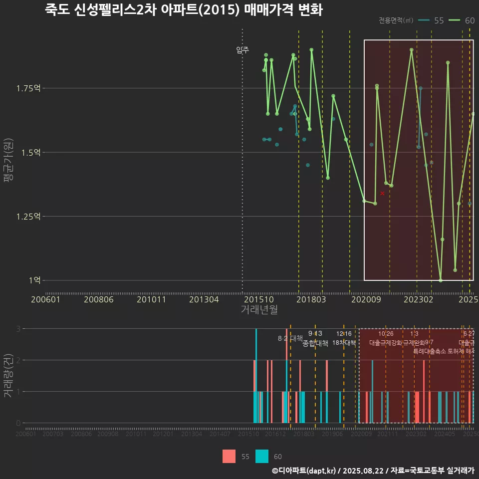 죽도 신성펠리스2차 아파트(2015) 매매가격 변화