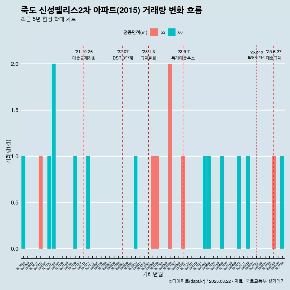 죽도 신성펠리스2차 아파트(2015) 거래량 변화 흐름