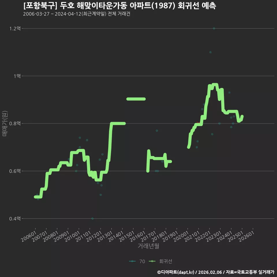 [포항북구] 두호 해맞이타운가동 아파트(1987) 회귀선 예측