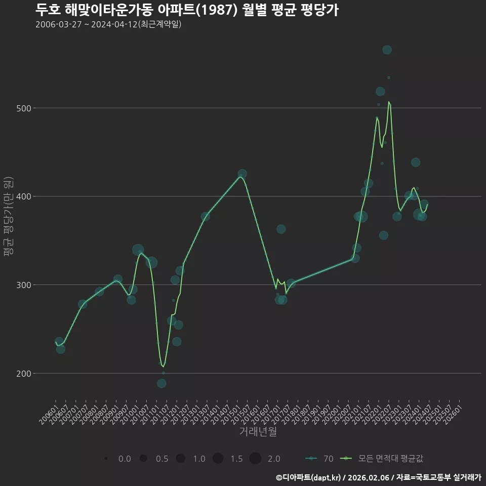 두호 해맞이타운가동 아파트(1987) 월별 평균 평당가